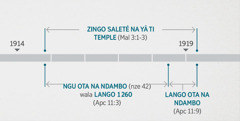 Apocalypse 11:​1, 2 atingbi aye so asi so na ngoi ti bango yâ ti temple ti yingo nga na zingo saleté na yâ ni, tongana ti so a fa na Malachie 3:​1-3. Ngoi so ambage nde nde ti prophétie ni asi na ni: zingo saleté na yâ ti temple nduru na hunzingo ti ngu 1914 ti si na tongo nda ti ngu 1919 tongaso; angu ota na ndambo wala alango 1 260 ti londo nduru na hunzingo ti 1914  tongaso ti si na tongo nda ti ngu 1918 tongaso; alango ota na ndambo ti londo na tongo nda ti 1918 tongaso ti si na tonga nda ti 1919 tongaso.