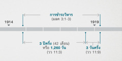 วิวรณ์ 11:1, 2 เชื่อม​โยง​เหตุ​การณ์​เหล่า​นี้​กับ​การ​ตรวจ​และ​ชำระ​วิหาร​โดย​นัย​ให้​บริสุทธิ์​ตาม​ที่​อธิบาย​ใน​มาลาคี 3:1-3 ช่วง​เวลา​ตาม​คำ​พยากรณ์​แสดง​ให้​เห็น: การ​ชำระ​วิหาร​ซึ่ง​เริ่ม​ประมาณ​ปลาย​ปี 1914 ถึง​ประมาณ​ต้น​ปี 1919; 3 ปี​ครึ่ง หรือ 1,260 วัน เริ่ม​ประมาณ​ปลาย​ปี 1914 ถึง​ประมาณ​ต้น​ปี 1918; 3 วัน​ครึ่ง​เริ่ม​ประมาณ​ต้น​ปี 1918 ถึง​ประมาณ​ต้น​ปี 1919