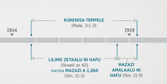 Liñolo la Sinulo 11:1, 2 liswalisanisa likezahalo zeo kwa kukenisa ni kutatuba tempele ya kwa moya yebulezwi kwa Malaki 3:1-3. Chati ya linako za likezahalo zene polofitilwe ibonisa: kukeniswa kwa tempele ili kone kukalile kwa mafelelezo a silimo sa 1914 kuisa kwa makalelo a silimo sa 1919; lilimo zetaa­lu ni hafu kamba mazazi a 1,260 kuzwa ibato ba kwa mafelelezo a silimo sa 1914 kuisa ibato ba kwa makalelo a silimo sa 1918; mazazi a malaalu ni hafu ili kuzwa ibato ba kwa makalelo a silimo sa 1918 kuisa ibato ba kwa makalelo a silimo sa 1919.