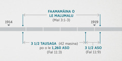 Ua faafesootaʻi e le Faaaliga 11:1, 2 nei mea na tutupu, i le asiasia ma le faamamāina o le malumalu faaleagaga lea o loo taʻua i le Malaki 3:1-3. Faasologa o taimi faavaloaga ua faailoa mai ai: le faamamāina o le malumalu mai i le pe tusa o le faaiʻuga o le 1914 i le pe tusa o le amataga o le 1919; tolu ma le ʻafa tausaga po o le 1,260 aso mai i le pe tusa o le faaiʻuga o le 1914 i le pe tusa o le amataga o le 1918; tolu ma le ʻafa aso mai i le pe tusa o le amataga o le 1918 agaʻi i le pe tusa o le amataga o le 1919.