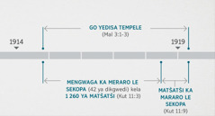 Ditaba tsowa di leng howa ga Kutullo 11:​1, 2 di yelana le tso di leng ga Malaki 3:​1-⁠3, tsa go lebelediwa le go yedisiwa ga tempele ya go fo tshwanisa. Dinako tsa seporofeto di šupetsa go yedisiwa ga tempele go tlogisela gana hala mafelelong ya 1914 go segela gana hala mathomisong ya 1919; mengwaga ka meraro le sekopa kela 1,260 ya matšatši go tlogisela gana hala mafelelong ya 1914 go segela gana hala mathomisong ya 1918; matšatši ka mararo le sekopa go tlogisela gana hala mathomisong ya 1918 go segela mathomosong ga 1919.