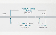 Openbaring 11:​1, 2 e sori taki disi abi fu du nanga a ten di Yehovah go luku na agersi tempel èn a krin en soleki fa Maleaki 3:​1-3 e sori. A prenki e sori o ten a profeititori kon tru: Yehovah krin a tempel na a kaba fu a yari 1914 te go miti a bigin fu a yari 1919; dri nanga afu yari noso 1260 dei efu yu e teri fu a kaba fu 1914 te go miti a bigin fu 1918; dri nanga afu dei bigin fu a yari 1918 te go miti a bigin fu 1919.