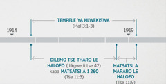 Tšenolo 11:​1, 2 e amahanya diketsahalo tsena le ho hlahlojwa le ho hlwekiswa ha tempele ya tshwantshetso ho hlalositsweng ho Malakia 3:​1-⁠3. Diketsahalo tsa boprofeta di bontsha: ho hlekiswa ha tempele ho etsahetseng hoo e ka bang ho tloha qetellong ya 1914 ho ya hoo e ka bang qalong ya 1919; dilemo tse tharo le halofo kapa matsatsi a 1 260 ho tloha hoo e ka bang qetellong ya 1914 ho fihlela hoo e ka bang qalong ya 1918; matsatsi a mararo le halofo ho tloha hoo e ka bang qetellong ya 1918 ho fihlela hoo e ka bang qalong ya 1919.