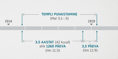 Ilmutus 11:1, 2 seostab neid sündmusi tekstis Malaki 3:1–3 kirjeldatud vaimse templi ülevaatuse ja puhastamisega. Prohvetlik ajatelg: templi puhastamine algas 1914. aasta lõpus ja lõppes 1919. aasta alguses; kolm ja pool aastat ehk 1260 päeva 1914. aasta lõpust 1918. aasta alguseni; kolm ja pool päeva 1918. aasta algusest 1919. aasta alguseni