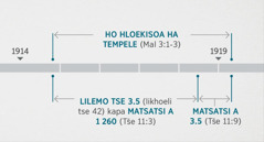 Tšenolo 11:​1, 2 e amahanya liketsahalo tsena le ho hlahlojoa le ho hloekisoa ha tempele ea moea eo ho buuoeng ka eona ho Malakia 3:​1-3. Tatellano ea boprofeta e bontša: ho hloekisoa ha tempele ho tloha hoo ekabang qetellong ea 1914 ho isa ho hoo e kabang qalong ea 1919; lilemo tse tharo le halofo kapa matsatsi a 1 260 ho tloha hoo ekabang qetello ea 1914 ho ea ho hoo ekabang qalong ea 1918; lilemo tse tharo le halofo ho tloha hoo e ka bang qalong ea 1918 ho isa ho hoo ekabang qalong ea 1919.