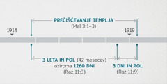 Razodetje 11:1, 2 te dogodke povezuje s pregledovanjem in prečiščevanjem duhovnega templja, ki je opisano v Malahiju 3:1–3. Preroška časovna premica prikazuje: prečiščevanje templja od približno konca leta 1914 do približno začetka leta 1919; tri leta in pol oziroma 1260 dni od približno konca leta 1914 do približno začetka leta 1918; tri dni in pol od približno začetka leta 1918 do približno začetka leta 1919.