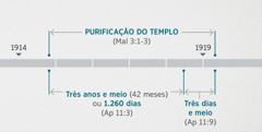 De acordo com Apocalipse 11:1, 2, esses acontecimentos estão relacionados com Malaquias 3:1-3, que fala da inspeção e purificação espiritual do templo. A linha do tempo profética mostra: purificação do templo, do final de 1914 ao começo de 1919; três anos e meio, ou 1.260 dias, do final de 1914 ao começo de 1918; três dias e meio, do começo de 1918 ao começo de 1919.