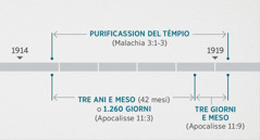 Apocalisse 11:1, 2 l’è relassionà cola ispession e purificassion del témpio spiritual che se parla in Malachia 3:1-3. La tabela la mostra: purificassion del témpio del final del ano de 1914 fin al scomìnsio del ano de1919; tre ani e meso, o 1.260 giorni, del final del ano de 1914 fin al scomìnsio del ano de 1918; tre giorni e meso, del scomìnsio del ano de 1918 al scomìnsio del ano de 1919.