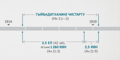 Ачылыш 11:1, 2 дәге сүзләр бу вакыйгаларны Малахи 3:1—3 тә сурәтләнгән рухи гыйбадәтханәне тикшерү һәм чистарту белән бәйли. Пәйгамбәрлекләр үтәлешенең хронологиясе: гыйбадәтханәне чистарту — якынча 1914 елның ахырыннан алып 1919 елның башына кадәр; «өч ел ярым», ягъни 1 260 көн — якынча 1914 елның ахырыннан алып 1918 елның башына кадәр; «өч ярым көн» — якынча 1918 елның башыннан алып 1919 елның башына кадәр.