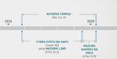 Lemba la Chivumbuzi 11:1, 2 likuti pali kuyana pa vyakuchitika ivi na kwendera kweniso kutozga tempile lauzimu ilo likulongosoreka pa Malaki 3:1-3. Mauchimi ghakupambanapambana ghakulongora kuti tempile likamba kutozgeka cha ku umaliro wa 1914 m’paka kukwambilira kwa 1919; vyaka vitatu na hafu panji mazuŵa 1,260 vikamba kuumaliro wa 1914 m’paka kukwambilira kwa 1918; mazuŵa ghatatu na hafu ghakamba kukwambilira kwa 1918 m’paka kukwambilira kwa 1919.