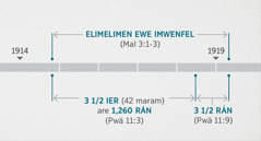 Pwärätä 11:1, 2 a eriri ekkeei pwóróus ngeni ewe angangen etittin me elimelim fán iten ewe imwenfel lón pekin lúkú Malakai 3:1-3 a pwóróus usun. Tettelin fansoun pwénúetáán ewe oesini a pwáraatá ekkeei: elimelimen ewe imwenfel seni órun lesópwólóón ewe ier 1914 ngeni órun lepoputáán ewe ier 1919; úlúngát esopw ier are 1,260 rán seni órun lesópwólóón ewe ier 1914 ngeni órun lepoputáán ewe ier 1918; úlúngát esopw rán seni órun lepoputáán 1918 ngeni órun lepoputáán ewe ier 1919.