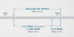 Iniuugnay ng Apocalipsis 11:1, 2 ang mga pangyayaring ito sa pagsisiyasat at paglilinis sa espirituwal na templo na inilarawan sa Malakias 3:1-3. Makikita sa time line ng hula: paglilinis ng templo mula noong mga dulo ng taóng 1914 hanggang sa pasimula ng 1919; tatlo at kalahating taon o 1,260 araw mula noong mga dulo ng taóng 1914 hanggang sa pasimula ng 1918; tatlo at kalahating araw mula noong pasimula ng 1918 hanggang sa pasimula ng 1919.