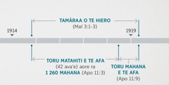 Te faatuati ra te Apokalupo 11:1, 2 i teie mau tupuraa i te hi‘opoaraa e te tamâraa o te hiero pae varua faahitihia i roto i te Malaki 3:1-3. Te faaite ra te hoho‘a tau o te parau tohu i te tamâraa o te hiero mai te hopea o te matahiti 1914 tae atu i te haamataraa o te matahiti 1919, e toru matahiti e te afa aore ra 1 260 mahana mai te hopea o te matahiti 1914 tae atu i te haamataraa o te matahiti 1918, e toru mahana e te afa mai te haamataraa o te matahiti 1918 tae atu i te haamataraa o te matahiti 1919.