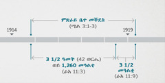 እቲ ኣብ ራእይ 11:1, 2 ዘሎ ፍጻመታት ምስቲ ኣብ ሚልክያስ 3:1-3 ተገሊጹ ዘሎ ምምርማርን ምጽራይን መንፈሳዊ ቤት መቕደስ ይመሳሰል። ትንቢታዊ ሰሌዳ ግዜ፦ ካብ መወዳእታ 1914 ክሳዕ መጀመርታ 1919 ምጽራይ መንፈሳዊ ቤተ መቕደስ፣ ሰለስተ ዓመትን መንፈቕን ወይ 1,260 መዓልቲ ኻብ መወዳእታ 1914 ክሳዕ መጀመርታ 1918፣ ሰለስተ መዓልትን ፈረቓን ካብ መጀመርታ 1918 መወዳእታ ኽሳዕ መጀመርታ 1919። 1918