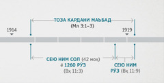 Ваҳй 11:1, 2 ин воқеаҳоро бо тафтиш ва тоза кардани маъбади рӯҳонӣ, ки дар Малокӣ 3:1–3 гуфта шудааст, алоқаманд мекунад. Вақти иҷрошавии пешгӯйӣ: тоза кардани маъбад тақрибан аз охири соли 1914 то аввали соли 1919; сею ним сол ё 1260 рӯз тахминан аз охири соли 1914 то аввали соли 1918; сею ним рӯз, тахминан аз аввали соли 1918 то аввали соли 1919.