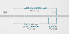 Vahiy 11:1, 2 ayetleri bu olaylarla Malaki 3:1-3’te anlatılan ruhi mabedin denetlenmesi ve arındırılması arasında bağlantı kurar. Zaman cetveli şunları gösteriyor: yaklaşık 1914’ün sonundan yaklaşık 1919’un başına kadar mabedin temizlenmesi; yaklaşık 1914’ün sonundan yaklaşık 1918’in başına kadar geçen üç buçuk yıl ya da 1.260 gün; yaklaşık 1918’in başından yaklaşık 1919’un başına kadar üç buçuk gün.