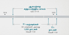 வெளிப்படுத்துதல் 11:1, 2 வசனங்கள் இந்தச் சம்பவங்களை மல்கியா 3:1-3 வசனங்களோடு, அதாவது ஆன்மீக ஆலயத்தைச் சோதனையிட்டு சுத்தப்படுத்துவதோடு, சம்பந்தப்படுத்துகிறது. தீர்க்கதரிசனம் நிறைவேறிய காலப்பகுதி: கிட்டத்தட்ட 1914-ன் கடைசியில் இருந்து கிட்டத்தட்ட 1919-ன் ஆரம்பம் வரை ஆலயம் சுத்திகரிக்கப்பட்டது; மூன்றரை வருஷங்கள் அல்லது 1,260 நாட்கள், கிட்டத்தட்ட 1914-ன் கடைசியில் இருந்து கிட்டத்தட்ட 1918-ன் ஆரம்பம் வரை நீடித்தது; மூன்றரை நாட்கள், கிட்டத்தட்ட 1918-ன் ஆரம்பத்தில் இருந்து கிட்டத்தட்ட 1919-ன் ஆரம்பம் வரை நீடித்தது.