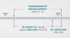 Ylham 11:1, 2-nji aýatlar şol wakalaryň Melek 3:1—3-nji aýatlarda agzalýan ruhy ybadathananyň barlanmagy we arassalanmagy bilen baglanyşyklydygyny görkezýär. Pygamberlige görä, takmynan 1914-nji ýylyň ahyryndan, takmynan 1919-njy ýylyň başy aralygy ybadathana arassalandy; bu takmynan 1914-nji ýylyň ahyryndan takmynan 1918-nji ýylyň başyny, üç ýarym ýyly ýa-da 1 260 güni öz içine alýar; takmynan 1918-nji ýylyň başyndan, takmynan 1919-njy ýylyň başyna çenli aralygy üç ýarym güni öz içine alýar.