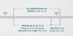 Tshenolo 11:1, 2 e amanya ditiragalo tseno le nako e e tlhalosiwang mo go Malaki 3:1-3 ya fa tempele ya semoya e ne e tlhatlhobiwa le go phepafadiwa. Tatelano ya ditiragalo tsa boporofeti e bontsha: go phepafadiwa ga tempele go tloga kwa bowelong jwa 1914 go fitlha kwa masimologong a 1919; dingwaga di le tharo le sephatlo kgotsa malatsi a le 1 260 go tloga mo e ka nnang kwa bowelong jwa 1914 go fitlha kwa masimologong a 1918; malatsi a le mararo le sephatlo go tloga mo e ka nnang kwa masimologong a 1918 go fitlha kwa masimologong a 1919.