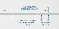 Mifandrambe amy ty raha rehafe ty Malakia 3:1-3 miomba ty fandinehagne naho ty fagnaliovagne i tempoly ara-pagnahỳ, ty raha rehafe ty Apokalypsy 11:1, 2. I taogne miambake mifandrambe amy ty faminaniagney, le mampiseho ty fagnaliovagne i tempolỳ nanomboke tamy fara ty taogne 1914 hatrake amy ty fanomboha ty taogne 1919; i telo taogne tsy tapa’ey ndra i 1260 androy, le nanomboke tamy ty fara ty 1914 hatrake amy ty fanomboha ty taogne 1918; i telo andro tsy tapa’ey, le nanomboke tamy ty fanomboha ty taogne 1918 hatrake amy ty fanomboha ty taogne 1919.