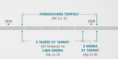 Apokalypsy 11:1, 2 mampifandray raha nandalo aby zen̈y amy fizahan̈a ndreky fan̈adiovan̈a tempoly arapan̈ahy, koran̈iny Malakia 3:1-3. Taon̈o miavaka mifandray amy faminanian̈a io ahitan̈a: Fan̈adiovan̈a tempoly kadiriny tamy farany taon̈o 1914 firaka kadiriny tamy fanombohany taon̈o 1919; telo taon̈o sy tapany na 1 260 andra, nanomboko tamy farany taon̈o 1914 firaka tamy fanombohany taon̈o 1918; telo andra sy tapany nanomboko kadiriny tamy fanombohany taon̈o 1918 firaka tamy fanombohany taon̈o 1919