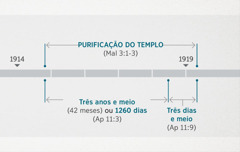 De acordo com Apocalipse 11:1, 2, esses acontecimentos estão relacionados com Malaquias 3:1-3, que fala da inspeção e purificação espiritual do templo. A linha do tempo profética mostra: purificação do templo, desde o final de 1914 até ao início de 1919; três anos e meio, ou 1260 dias, desde o final de 1914 até ao início de 1918; três dias e meio, desde o início de 1918 até ao início de 1919.