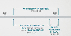 Nhlavutelo 11:1, 2 yi kombisa leswaku swiendlakalo leswi, a swi fambisana ni nkarhi wa ku kamberiwa ka tempele ya moya yi tlhela yi basisiwa leswi hlamuseriwaka eka Malakiya 3:1-3. Ku landzelana ka vuprofeta: ku basisiwa ka tempele ekuheleni ka 1914 ku fikela ekusunguleni ka 1919; malembe mambirhi ni hafu kumbe 1 260 wa masiku ku sukela emakumu ka 1914 ku fikela ekusunguleni ka 1918; malembe mambirhi ni hafu ku sukela ekusunguleni ka 1918 ku fikela ekuheleni ka 1919.