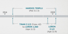 Apokalipse 11:1, 2 liga akontesimentu sira-neʼe ho tempu neʼebé halo inspesaun no hamoos templu espirituál neʼebé esplika iha Malaquias 3:1-3. Dezeñu hatudu: hamoos templu husi 1914 nia rohan toʼo tinan 1919 nia hahú; tinan tolu ho balu ka loron 1.260 husi tinan 1914 nia rohan toʼo tinan 1918 nia hahú; loron tolu ho balu husi tinan 1918 nia hahú toʼo tinan 1919 nia hahú.