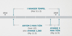 Mpase 11:1, 2 tese er akaa ne a zough sha shighe u sôron shi wanger tempel u ken jijingi u i pase kwagh na ken Malaki 3:1-3 la yô. Akaaôron a profeti aa tese ashighe yô: shighe u wanger tempel er ken mbee u inyom i 1914 nahan zan zan er mhii u inyom i 1919 nahan; anyom atar man tiôn shin ayange 1,260 er mbee u inyom i 1914 zan zan mhii u inyom i 1918; ayange atar man tiôn hii er ken inyom i 1918 zan zan mhii u inyom i 1919 la.