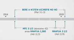 Malaki 3:1-3 kaa sɛ Onyankopɔn bɛba abɛhwɛ ne honhom fam asɔrefie no na watew ho. Saa nkɔmhyɛ no ne nsɛm a ɛwɔ Adiyisɛm 11:1, 2 no wɔ abusuabɔ. Mmere a nkɔmhyɛ no mu nsɛm sisii ma yehu sɛ: wɔtew asɔrefie no ho bɛyɛ afe 1914 awiei kosi afe 1919 mfiase; mfe mmiɛnsa ne fã anaa nnafua 1,260 no fii ase bɛyɛ afe 1914 awiei kosi afe 1918 mfiase; nnafua mmiɛnsa ne fã no fii ase bɛyɛ afe 1918 mfiase kosi afe 1919 awiei.
