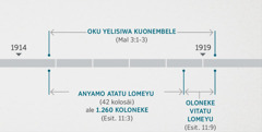 Elivulu Liesituluilo 11:1, 2, li lombolola ovolandu atiamẽla kekonomuiso kuenda koku yelisiwa kuonembele ya tukuiwa kelivulu lia Malakiya 3:1-3. Ulala wotembo wovitumasuku u lekisa: Oku yelisiwa kuonembele oku upisa kunyamo 1914 toke kefetikilo liunyamo 1919; okuti anyamo atatu lomeyu ale 1,260 koloneke oku upisa kunyamo 1918 toke kefetikilo yunyamo 1919.