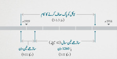 مکاشفہ 11:‏1،‏ 2 سے پتہ چلتا ہے کہ اِن واقعات کا تعلق روحانی ہیکل کی جانچ اور اِس کو پاک صاف کرنے سے ہے جس کا ذکر ملاکی 3:‏1-‏3 میں کِیا گیا ہے۔‏ چارٹ ”‏یہ پیش‌گوئیاں کب پوری ہوئیں؟‏“‏ میں یہ دِکھایا گیا ہے:‏ 1914ء کے آخر سے 1919ء کے شروع کے عرصے تک ہیکل کو پاک صاف کیا گیا؛‏ ساڑھے تین سال یا 1260 دن 1914ء کے آخر میں شروع ہوئے اور 1918ء کے شروع میں ختم ہوئے؛‏ ساڑھے تین دن کا آغاز 1918ء کے شروع میں ہوا اور یہ 1919ء کے شروع میں ختم ہوئے۔‏