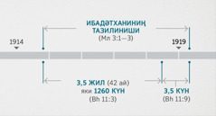 Вәһий 11:1,2-айәтлиридики вақиәләр Малаки китавиниң 3-бабида йезилған роһий ибадәтханиниң өлчиниши вә тазилиниши охшаш бир вақитта вә бағлинишлиқ болған. Схемида: Ибадәтханиниң тазилиниши 1914-жилниң ахирида башлинип, 1919-жилниң бешида аяқлашқан; үч йерим жил яки 1260 күн 1914-жилниң ахирида башлинип, 1918-жилниң бешида аяқлашқан; үч йерим күн 1918-жилниң бешида башлинип, 1919-жилниң бешида аяқлашқан.