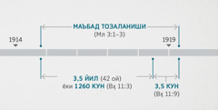 Ваҳий 11:1, 2 да мазкур ҳодисалар Малаки 3:1–3 да тасвирланган рамзий маъбадни текшириш ва тозалаш билан боғлиқ экани кўрсатилган. Башоратларнинг даврий жадвали қуйидагиларни кўрсатмоқда: тахминан 1914 йилнинг охиридан тахминан 1919 йилнинг бошигача маъбаднинг тозаланиши; тахминан 1914 йилнинг охиридан тахминан 1918 йилнинг бошигача 3,5 йил ёки 1 260 кун; тахминан 1918 йилнинг бошидан тахминан 1919 йилнинг бошигача 3,5 кун.