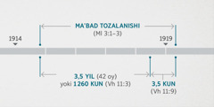 Vahiy 11:1, 2 da mazkur hodisalar Malaki 3:1–3 da tasvirlangan ramziy ma’badni tekshirish va tozalash bilan bog‘liq ekani ko‘rsatilgan. Bashoratlarning davriy jadvali quyidagilarni ko‘rsatmoqda: taxminan 1914-yilning oxiridan taxminan 1919-yilning boshigacha ma’badning tozalanishi; taxminan 1914-yilning oxiridan taxminan 1918-yilning boshigacha 3,5 yil yoki 1 260 kun; taxminan 1918-yilning boshidan taxminan 1919-yilning boshigacha 3,5 kun.