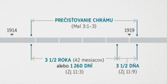 Slová zo Zjavenia 11:1, 2 spájajú tieto udalosti s prehliadkou a prečisťovaním duchovného chrámu, ako je to opísané v Malachiášovi 3:1–3. Na časovej osi proroctva je vyznačené: očisťovanie chrámu asi od konca roka 1914 približne do začiatku roka 1919; tri a pol dňa, čiže 1 260 dní, asi od konca roka 1914 približne do začiatku roka 1918; tri a pol dňa približne od začiatku roka 1918 asi do začiatku roka 1919.