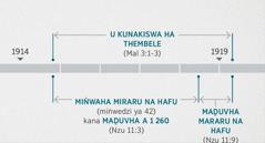 Nzumbululo 11:1, 2 i amba uri zwenezwi zwiitea zwi tshimbidzana na u ṱolwa na u kunakiswa ha thembele ya lwa pfanyisedzo yo ambiwaho kha Maleaxi 3:1-3. Mutevhe wa zwo porofitwaho u sumbedza: u kunakiswa ha thembele ho thomiwaho mafheleloni a 1914 u swika mathomoni a 1919; miṅwaha miraru na hafu kana maḓuvha a 1 260, o thomaho mafheleloni a 1914 u swika mathomoni a 1918; maḓuvha mararu na hafu o thomaho mathomoni a 1918 u swika mathomoni a 1919.