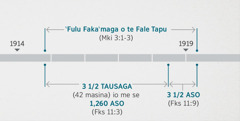 E isi se sokoga o mea ne ‵tupu i te Fakaasiga 11:1, 2 ki mea ne ‵tupu i te iloiloga mo te faka‵maga o te faletapu faka-te-agaga telā e fakamatala mai i te Malaki 3:1-3. E fakaasi mai i te fakasologa o mea ‵tupu kolā ne ‵valo mai: te ‵fulu faka‵maga o te faletapu i te fakaotiga o te 1914 ki te kamataga o te 1919; tolu mo te āfa tausaga io me ko aso e 1,260 mai te fakaotiga o te 1914 ki te kamataga o te 1918; tolu mo te āfa aso mai te kamataga o te 1918 ki te kamataga o te 1919.