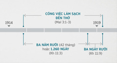 Khải huyền 11:1, 2 liên kết những biến cố này với việc thanh tra và làm sạch đền thờ thiêng liêng được nói đến nơi Ma-la-chi 3:1-3. Dòng thời gian mang tính tiên tri cho thấy: công việc làm sạch đền thờ bắt đầu vào khoảng cuối năm 1914 đến khoảng đầu năm 1919; ba năm rưỡi hoặc 1.260 ngày bắt đầu vào khoảng cuối năm 1914 đến khoảng đầu năm 1918; ba ngày rưỡi bắt đầu từ khoảng đầu năm 1918 đến khoảng đầu năm 1919.