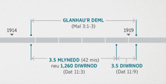 Mae Datguddiad 11:1, 2 yn cysylltu’r digwyddiadau hyn â geiriau Malachi 3:1-3, sy’n disgrifio’r adeg pan gafodd y deml ysbrydol ei harchwilio a’i glanhau. Llinell amser proffwydoliaeth yn dangos: glanhau’r deml o tua diwedd 1914 hyd at tua dechrau 1919; tair blynedd a hanner neu 1,260 o ddyddiau o tua diwedd 1914 hyd at tua dechrau 1918; tri diwrnod a hanner o tua dechrau 1918 hyd at tua dechrau 1919.