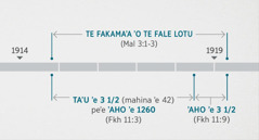 ʼE alu tahi te ʼu aluʼaga ʼae ʼe tuʼu ia Fakaha 11:1, 2 mo te ʼaʼahi pea mo te fakamaʼa ʼo te fale lotu fakalaumalie ʼae ia Malakia 3:1-3. Te lea fakapolofeta ʼi te temi: neʼe kamata te fakamaʼa ʼo te fale lotu ʼi te vaʼevaʼe fakaʼosi ʼo te taʼu 1914 ki te vaʼevaʼe kamata ʼo te taʼu 1919; ko taʼu ʼe tolu vaelua peʼe ko ʼaho ʼe 1260 talu mai te vaʼevaʼe fakaʼosi ʼo te taʼu 1914 ki te vaʼevaʼe kamata ʼo te taʼu 1918; ko ʼaho ʼe tolu vaelua talu mai te vaʼevaʼe kamata ʼo te 1918 ʼo kaku ki te vaʼevaʼe kamata ʼo te taʼu 1919.