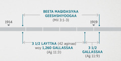 Ajjuutaa 11:1, 2n deˈiya ha hanotay ayyaanaa beeta maqidasiyaa qoriyoogaanne geeshshiyoogaa yootiya Milkkiyaasa 3:1-3n odettida qofaara issi mala. Hiraagay polettiyo wodiyaa bessiyaaba: beeta maqidasiyaa geeshshiyoogee 1914 wurssettaa heeraappe doommidi 1919 doomettaa heeraa gakkanaashin; heezzu layttanne baggay woy 1,260 gallassay 1914 wurssettaa heeraappe 1918 doomettaa heeraa gakkanaashin; heezzu gallassanne baggay 1918 doomettaa heeraappe 1919 doomettaa gakkanaashin.