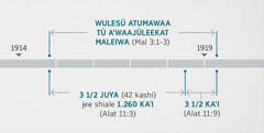 Alateetkat Mapeena 11:1, 2 aashajaasü süchiki sünaʼlaanüinjatüin sümüin tü aʼwaajüleekat Maleiwa jee wuleinjatüin shia maʼaka süküjain Malaquías 3:1-3. Wulesü atumawaa tü aʼwaajüleekat Maleiwa: oʼttüsü sünain süʼlaajünüin tü aʼwaajüleekat sajaʼttiamüin tü juyakat 1914 otta ajaʼttüsü shia suʼttaiwaʼaya tü juyakat 1919; apünüin juya shiatapünaamüin (1.260 kaʼi), sajaʼttiamüin tü juyakat 1914 sünainmüin tü juyakat 1918, otta tü apünüinkat kaʼi shiatapünaamüin shia soʼujee tü juyakat 1918 sünainmüin 1919.