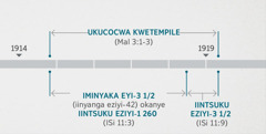 ISityhilelo 11:​1, 2 sidibanisa isihlandlo sokuhlolwa kunye nokucocwa kwetempile yokomoya okuchazwe kuMalaki 3:​1-3. Amaxesha eziprofeto achaza: ukucocwa kwetempile ukususela ekupheleni kuka-1914 ukuya kutsho ekuqaleni kuka-1919; iminyaka emithathu enehafu okanye iintsuku eziyi-1 260 ukususela ekupheleni kuka-1914 ukuya kutsho ekuqaleni kuka-1918; iminyaka emithathu enehafu ukususela ekupheleni kuka-1918 ukuya kutsho ekuqaleni kuka-1919.