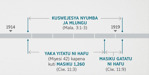 Chiwunukuko 11:1, 2 chikulondesya yakutendekwa ya kwendela soni kuswejesya nyumba ja usimu jakulambilila yayikolasile pa Malaki 3:1-3. Msela wa ndaŵi wayakulochesya: ukulosya kuti kuswejesya nyumba ja Mlungu kukutandila chakumbesi kwa 1914 mpaka cha kundanda kwa 1919; soni kuti yaka yitatu ni hafu kapena kuti masiku gakwana 1,260 gakutandila chakumbesi kwa 1914 mpaka chakundanda kwa 1918; nambosoni masiku gatatu ni hafu gakutandila chakundanda kwa 1918 mpaka chakundanda kwa 1919.