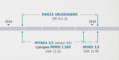 Mu Byahishuwe 11:1, 2 hagaragaza ko ubwo buhanuzi buvuga iby’abahamya babiri, bufitanye isano no kugenzura urusengero rwo mu buryo bw’umwuka no kurweza nk’uko bivugwa muri Malaki 3:1-3. Umurongo w’ibihe ugaragaza ko urusengero rwatangiye kwezwa ahagana mu mpera z’umwaka wa 1914 kugeza mu ntangiriro z’umwaka wa 1919; imyaka itatu n’igice cyangwa iminsi 1.260 yatangiye mu mpera z’umwaka wa 1914 irangira mu ntangiriro z’umwaka wa 1918; iminsi itatu n’igice yatangiye mu ntangiriro z’umwaka wa 1918 irangira mu ntangiriro z’umwaka wa 1919.