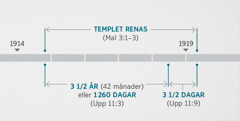 I Uppenbarelseboken 11:1, 2 kopplas dessa händelser samman med inspektionen och reningen av det andliga templet, som beskrivs i Malaki 3:1–3. Tidslinjen över profetiorna visar: reningen av templet från omkring slutet av 1914 till omkring början av 1919; tre och ett halvt år eller 1 260 dagar från omkring slutet av 1914 till omkring början av 1918; tre och en halv dag från omkring början av 1918 till omkring början av 1919.