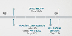 Yugoti 11:1, 2 ringbisi agi apai re kuti pa wisigo na pa giriso gu yekaru nga ga toro i nafura tipaha rogo Maraki 3:1-3. Gu ringbisa regbo nga ga sangbaanebi nayugo: giriso yekaru tona ti digido 1914 kuti tonatona 1919; agarã biata watadu aˈuru 1,260 bara ti digido 1914 kuti tonatona 1918; uru biata na beberehe bara ti tonatona 1918 kuti tonatona 1919.