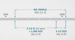 Ni ná Apocalipsis 11:1, 2 radzakni né ni ná Malaquías 3:1-3 ro ritlaa ximod tzoʼ ni guibiʼtzay né guisiá templo espiritual. Mod góc cumplir profecía reʼ raslooyni: mod biá templo espiritual, ni gosaló dzú ma guilox íz 1914 né biloxni dzú gosaló íz 1919; goclani tzón íz gorol (1.260 dzú), desde dzú ma guiaʼ íz 1914 dada dzú gosaló íz 1918, tzón govitz gorol, rasalóni dzú gosaló íz 1918 dada dzú gosaló íz 1919.