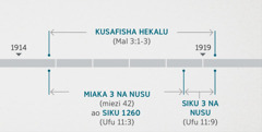 Ufunuo 11:1, 2 inapatanisha ile matukio na kuchunguza na kusafisha hekalu la kiroho lenye kuzungumuziwa mu andiko la Malaki 3:1-3. Namna matukio ya kiunabii ilifuatana: kusafisha hekalu kuanzia mwisho wa mwaka wa 1914 hivi mupaka mwanzo wa mwaka wa 1919 hivi; miaka tatu na nusu ao siku 1260 kuanzia mwisho wa mwaka wa 1914 hivi mupaka mwanzo wa mwaka wa 1918 hivi; siku tatu na nusu kuanzia mwanzo wa mwaka wa 1918 hivi mupaka mwanzo wa mwaka wa 1919 hivi.